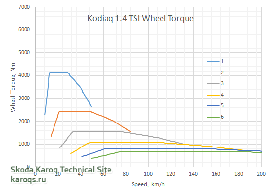 Kodiaq_1_4_TSI_Wheel_Torque.png