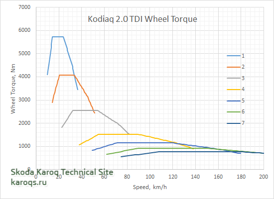 Kodiaq_2_0_TDI_Wheel_Torque.png