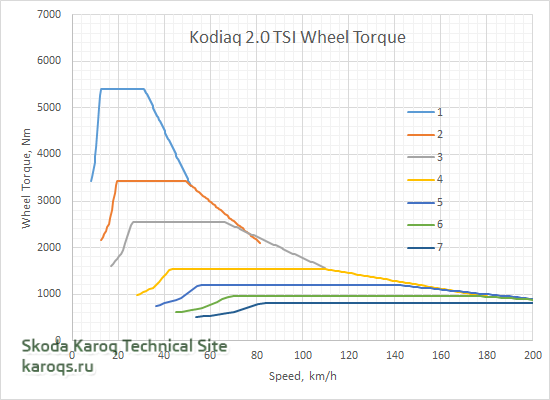 Kodiaq_2_0_TSI_Wheel_Torque.png
