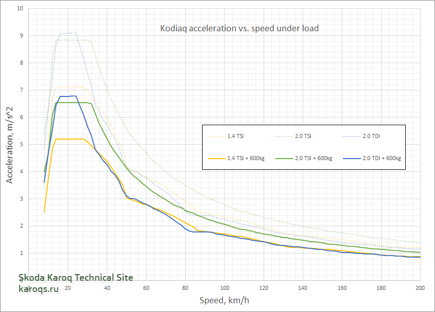 Kodiaq_Acceleration_Load.png
