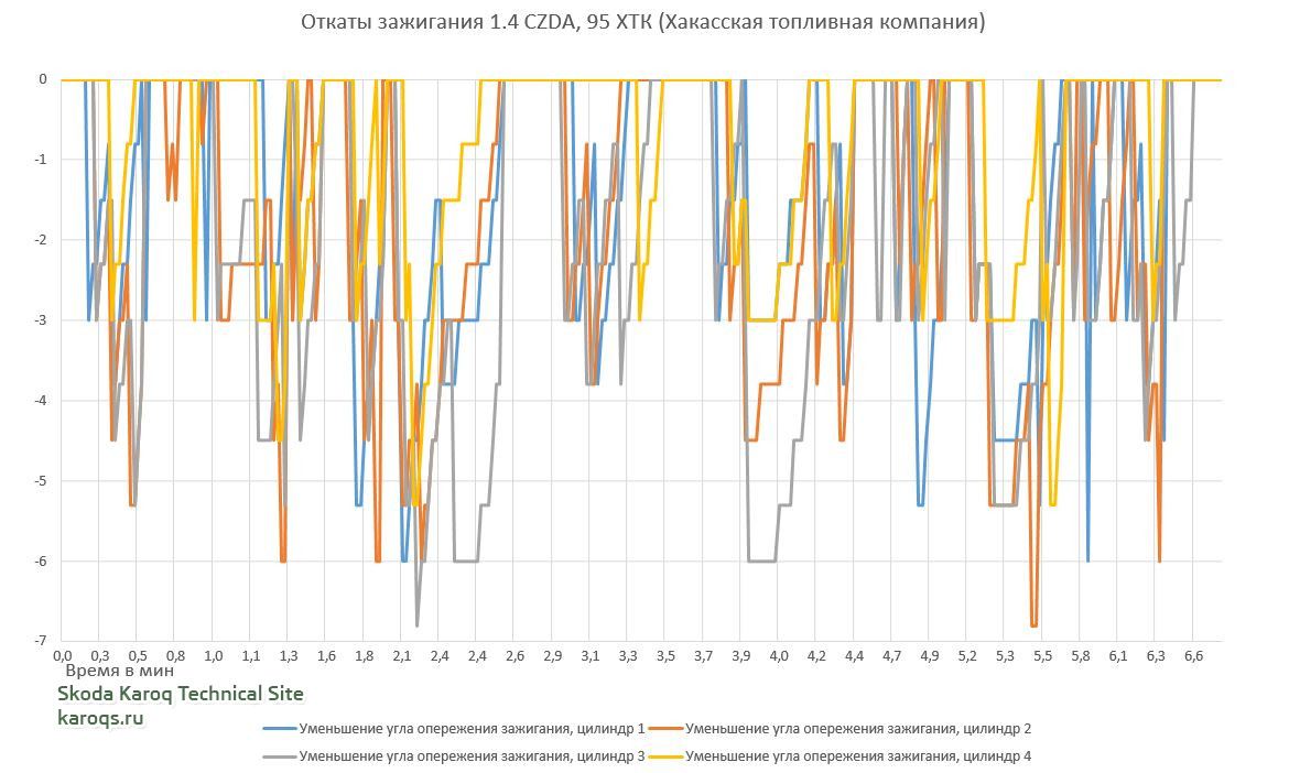 Откаты зажигания - Страница 2 - Skoda Karoq Technical Site
