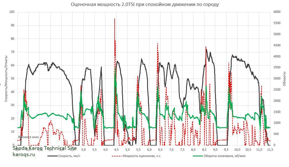 Мощность_2.0 при спокойном движении.JPG