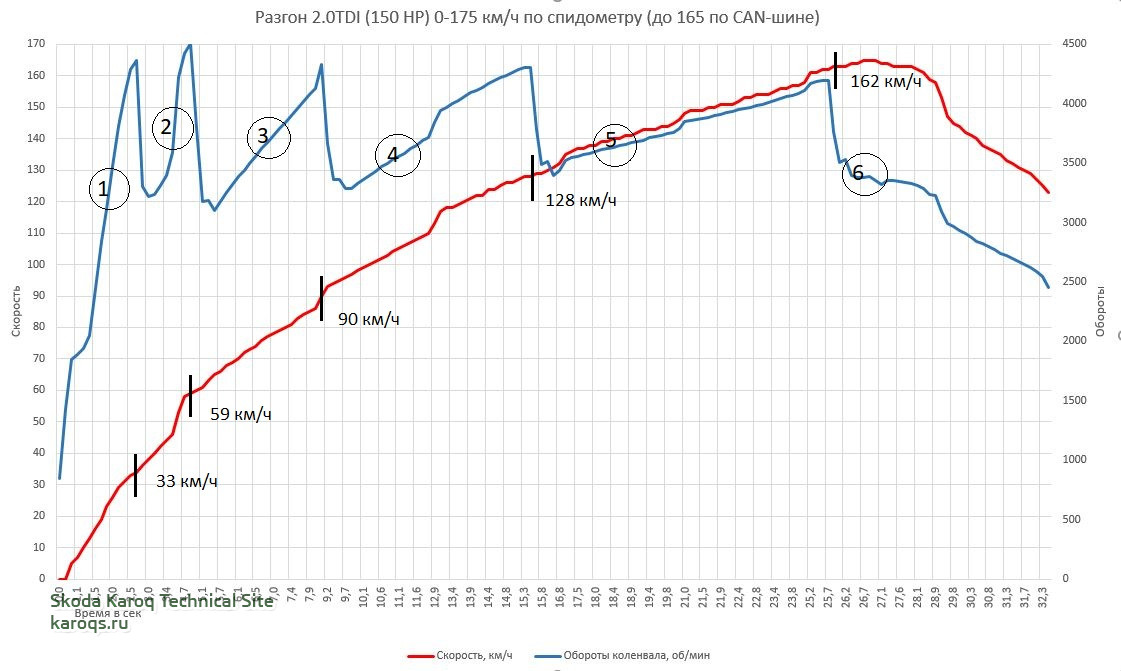 Разгон 0-170 дизель.JPG