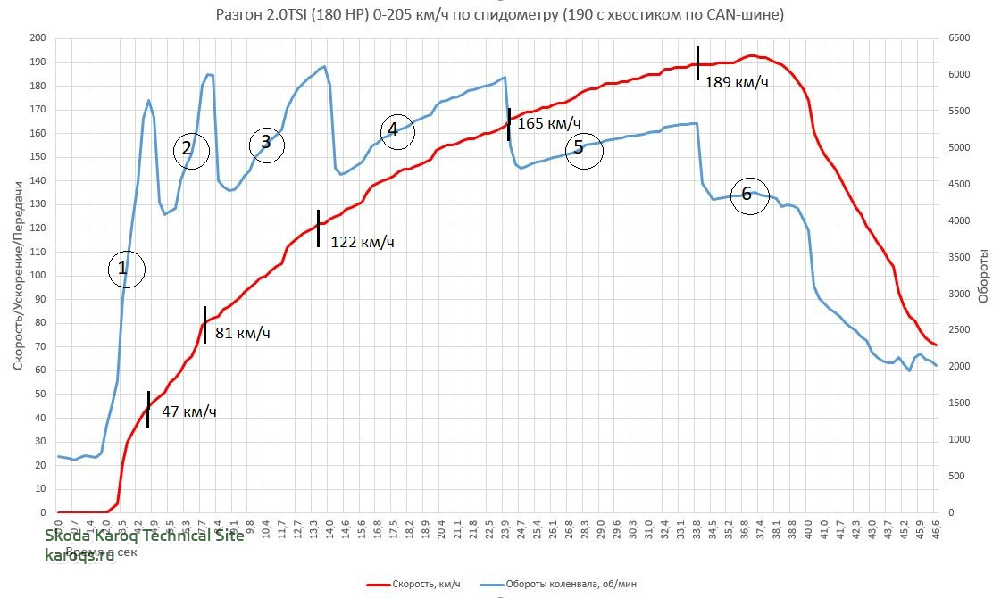 Разгон 0-200 бензин.JPG