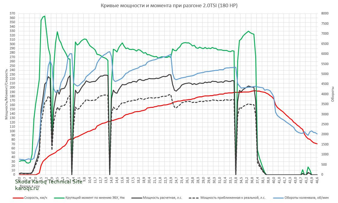 Разгон 0-200 бензин мощность.JPG