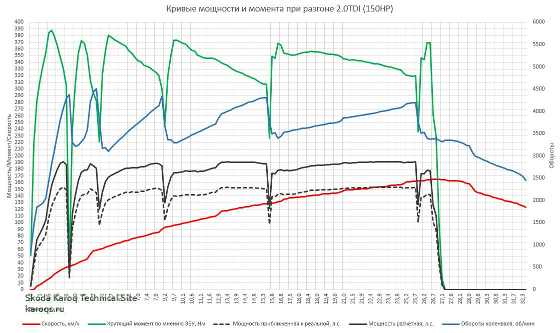 Разгон 0-170 дизель_мощность.JPG