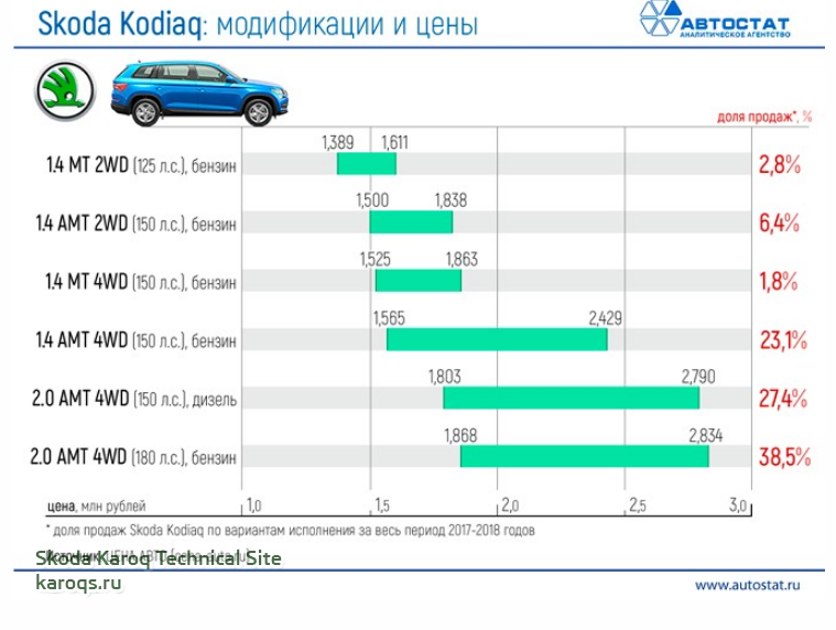 Модификации цен. Статистика продаж Шкода Кодиак 2020. Статистика продаж автомобилей Skoda. Статистика продаж Skoda по моделям. Статистика продаж Шкода Карок.