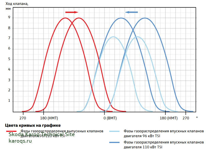 Фазы газораспределения двигателей 1,5 л 96/110 кВт TSI