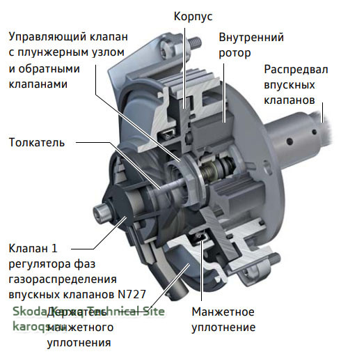 Принцип действия клапана регулятора фаз газораспределения