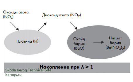 Накопление оксидов азота в накопительном нейтрализаторе NOx
