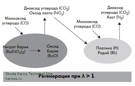 Удаление оксидов азота (регенерация) в накопительном нейтрализаторе NOx