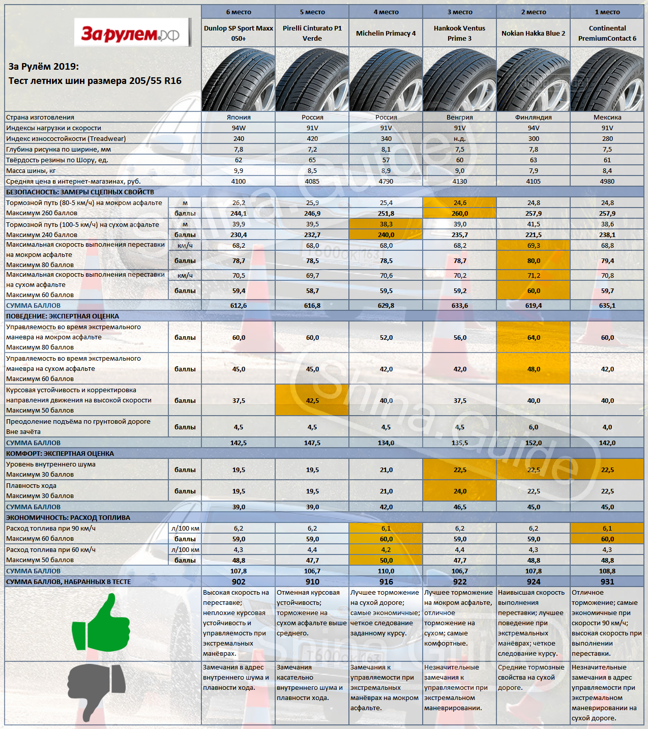 za-rulem-2019-summer-tyres-205-55-r16-test-results-6-1.jpg